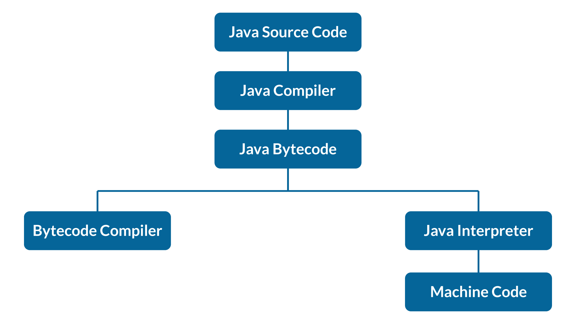 Выполнение программы Java