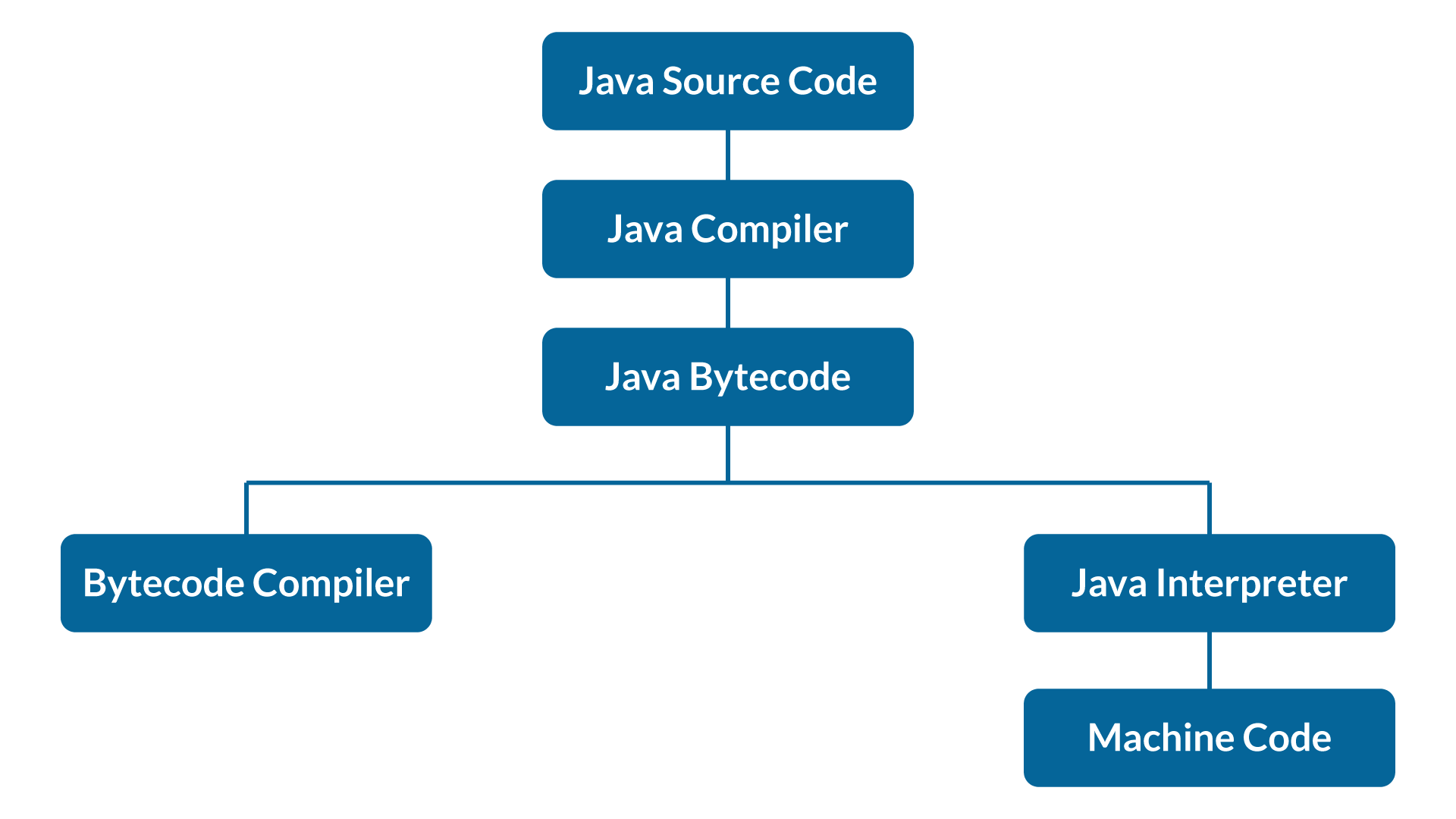 java