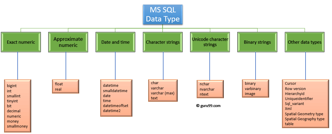 Типы данных SQL для MySQL, SQL Server и MS Access. Типы данных SQL Server