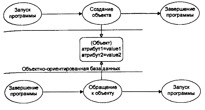 Временная диаграмма создания объекта в базе данных