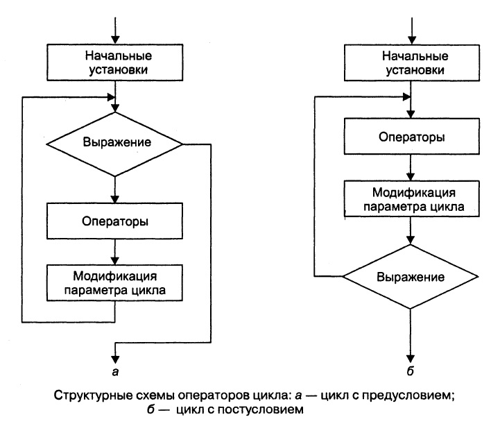 Структурные схемы операторов цикла