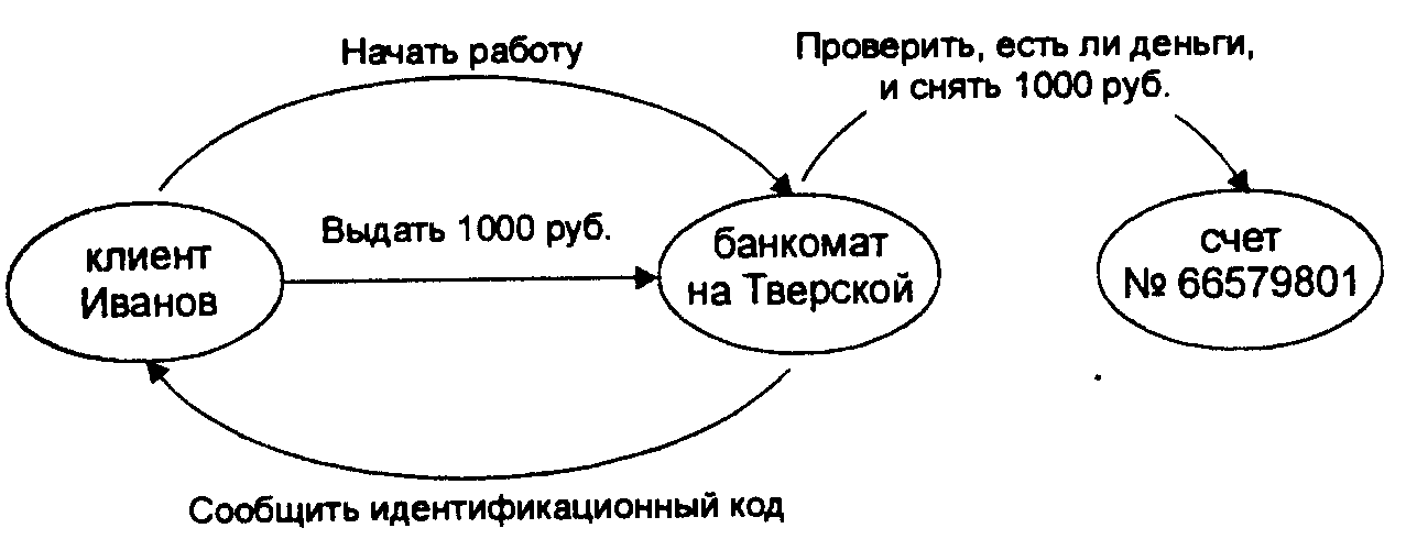 Схема взаимодействия объектов
