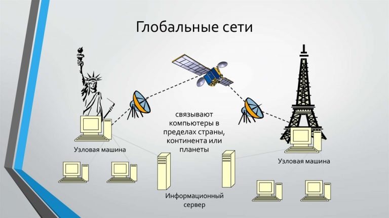 Организация глобальных сетей презентация