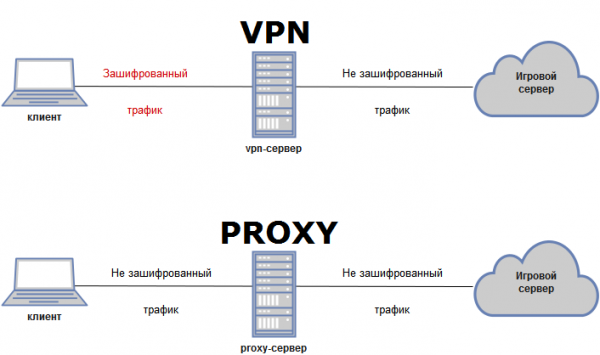 Чем прокси-сервера отличаются от VPN