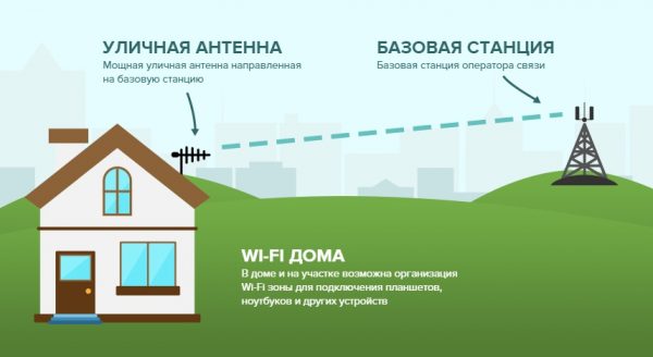 Какой интернет подключить на даче в Калужской области