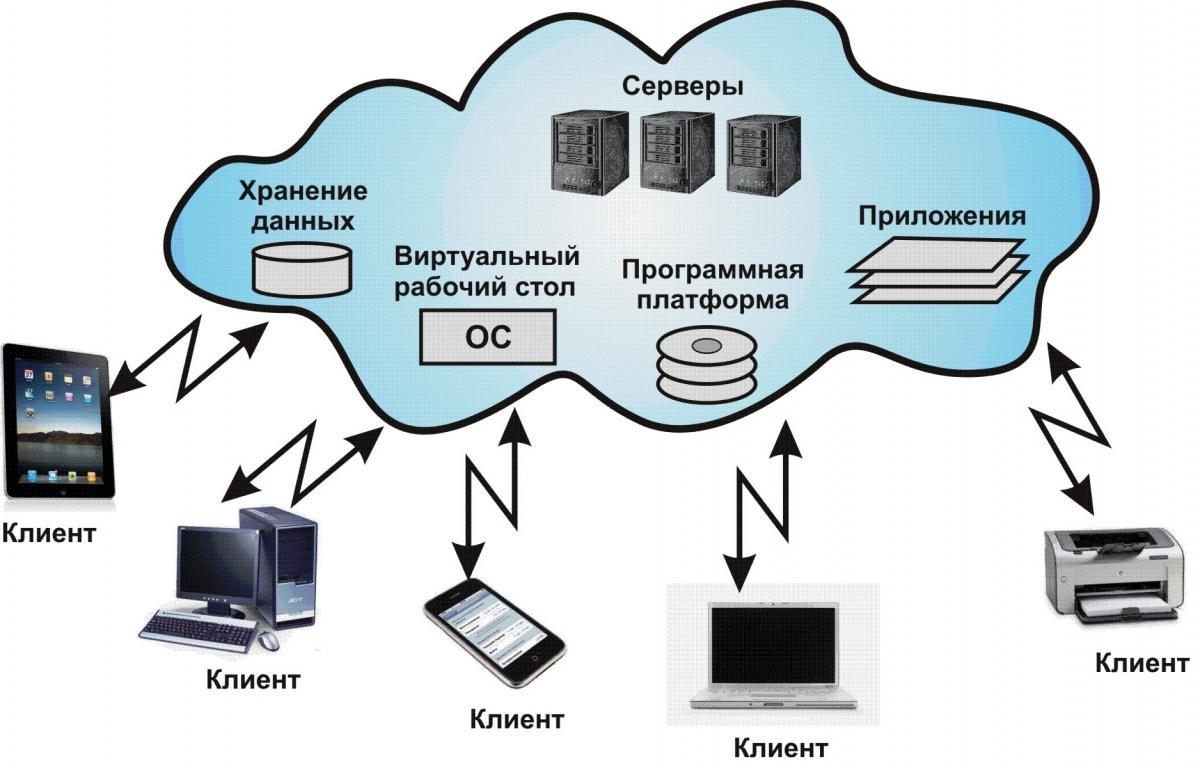 Виртуальный хостинг схема