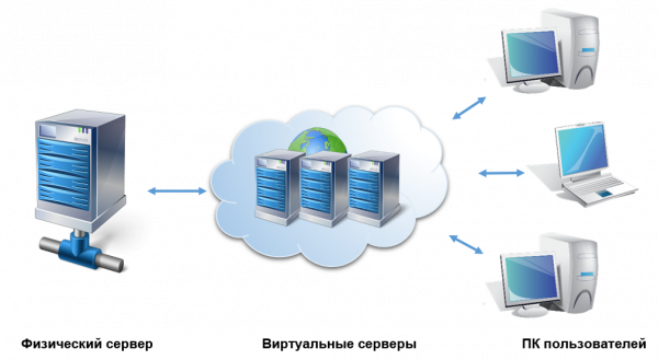 Особенности облачного хранения данных и вертуальных серверов